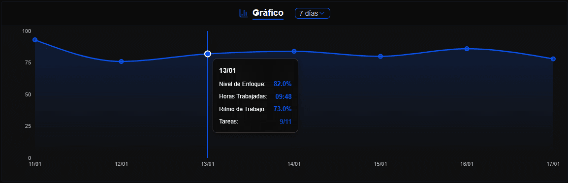 Gráfico de productividad semanal